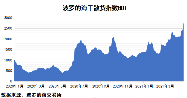 2021年4月下期國際航運市場評述