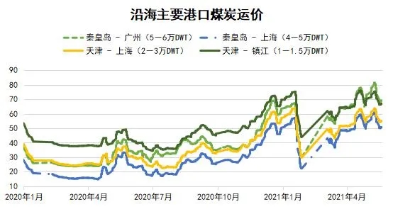 國(guó)內(nèi)沿海運(yùn)輸市場(chǎng)周報(bào)（05.15-05.21）