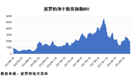 2022年4月下期國際航運市場評述