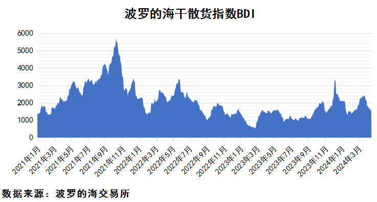 2024年4月上期國際航運市場評述