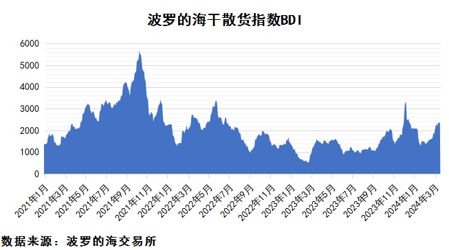 2024年3月上期國(guó)際航運(yùn)市場(chǎng)評(píng)述